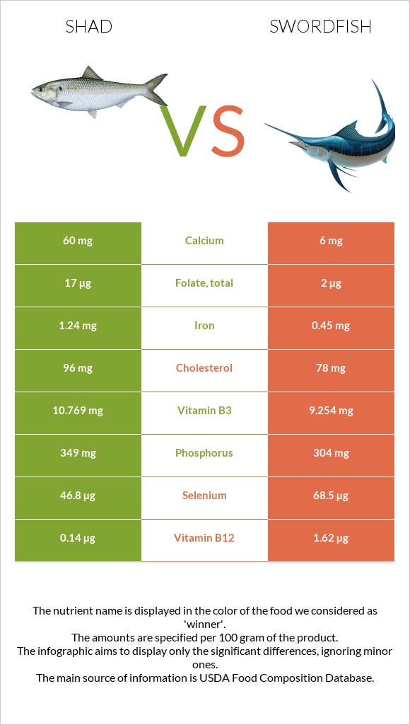 Shad vs Swordfish infographic