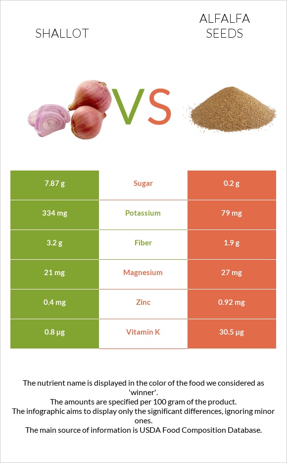 Shallot vs Alfalfa seeds infographic