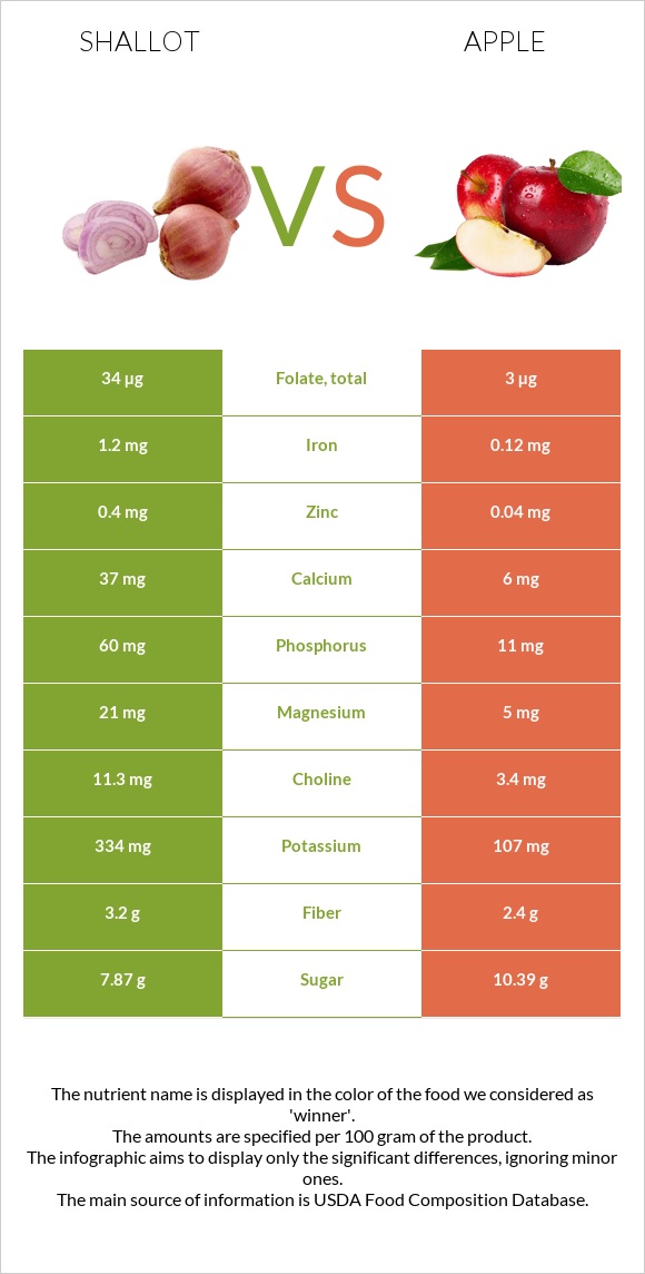 Shallot vs Apple infographic