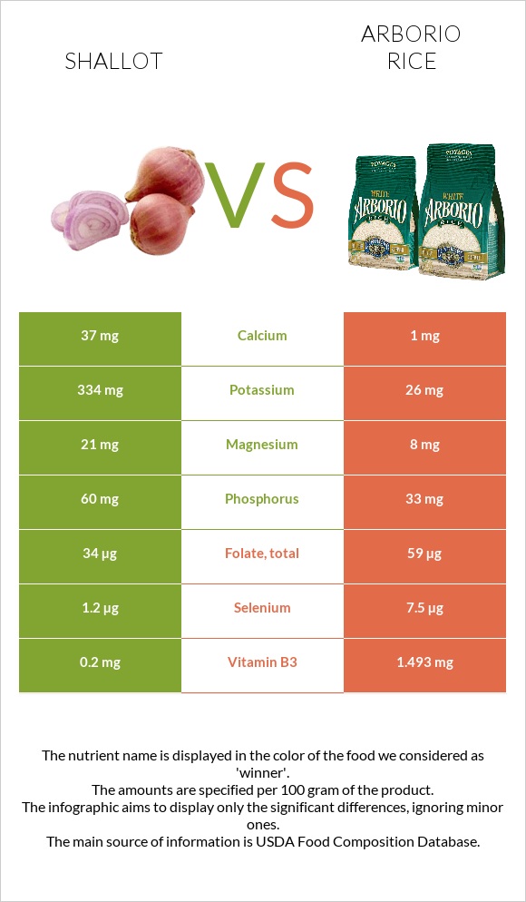 Shallot vs Arborio rice infographic