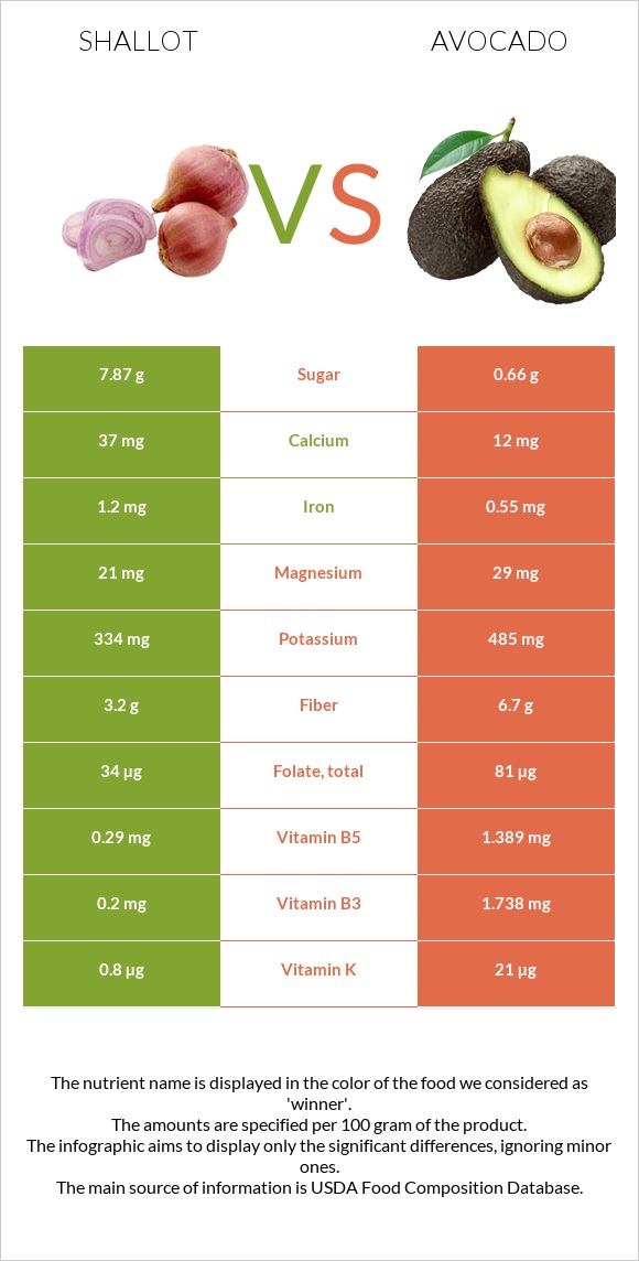 Shallot vs Avocado infographic