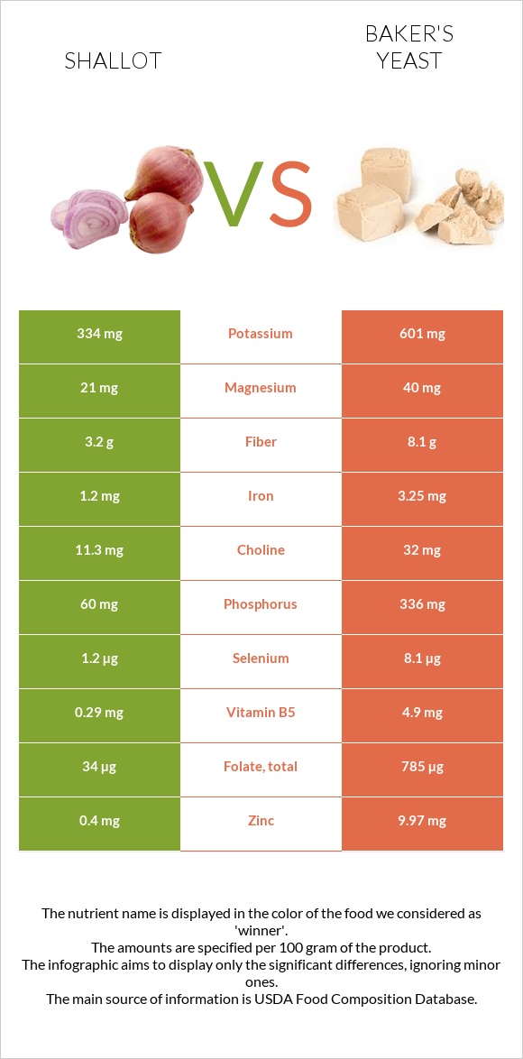 Սոխ-շալոտ vs Բեյքերի խմորիչ infographic