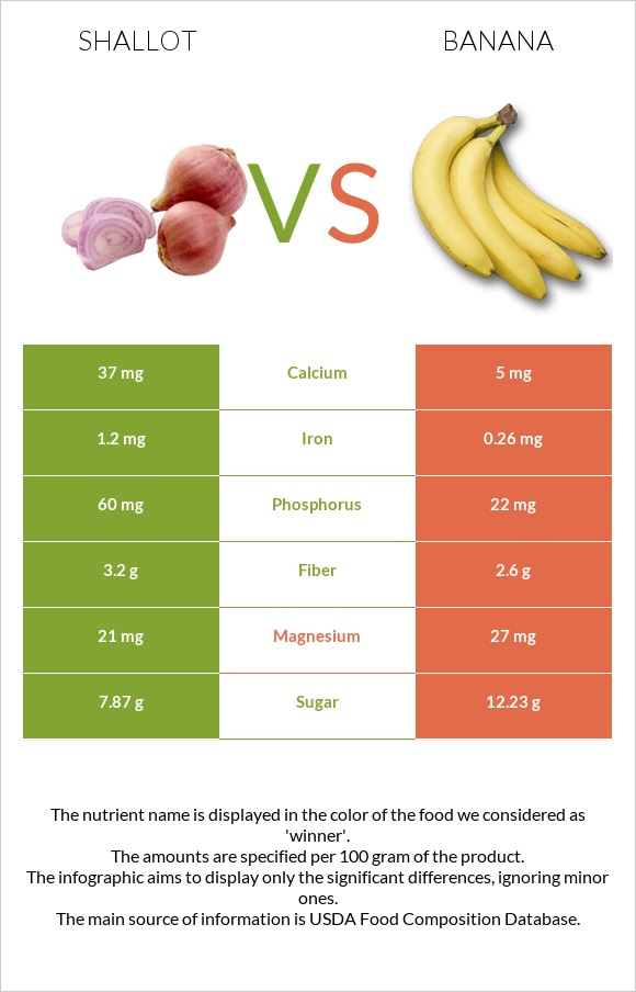 Սոխ-շալոտ vs Բանան infographic