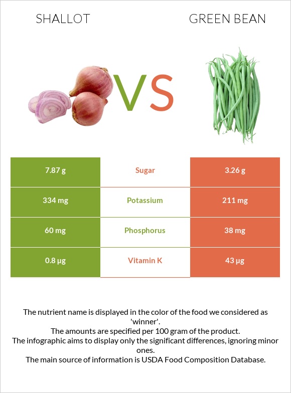 Shallot vs Green bean infographic
