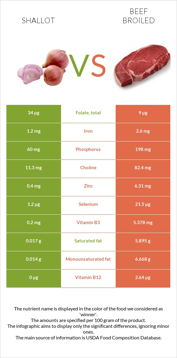 Shallot vs Beef broiled infographic
