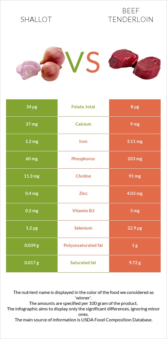 Shallot vs Beef tenderloin infographic