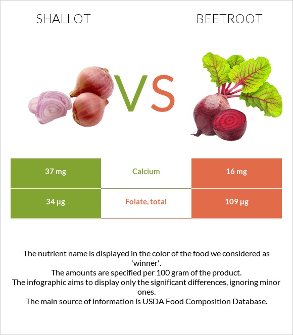 Սոխ-շալոտ vs Ճակնդեղ infographic