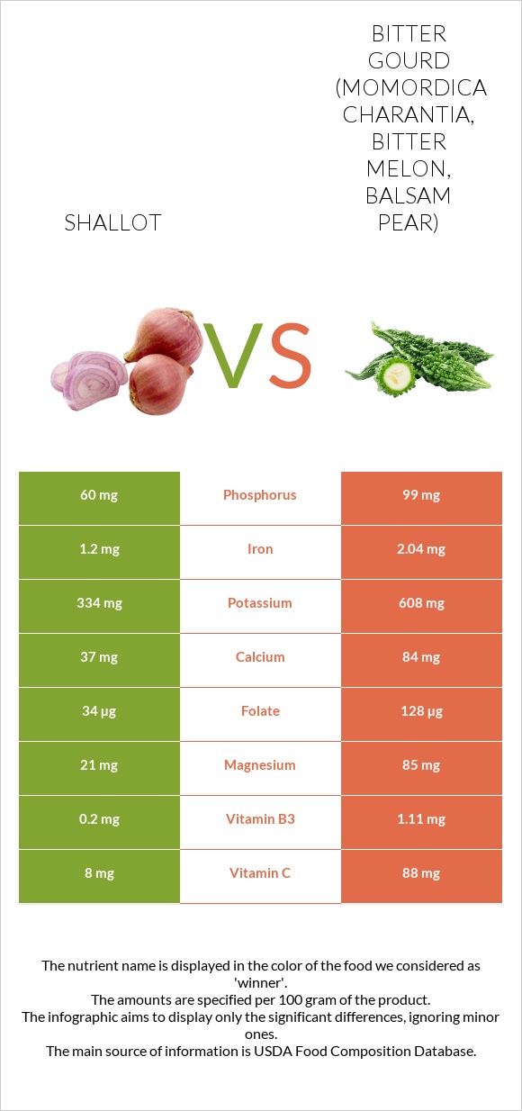 Shallot vs Bitter gourd (Momordica charantia, bitter melon, balsam pear) infographic