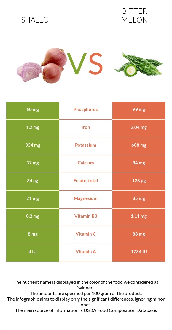 Shallot vs Bitter gourd (Momordica charantia, bitter melon, balsam pear) infographic