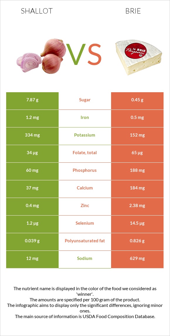 Սոխ-շալոտ vs Պանիր բրի infographic