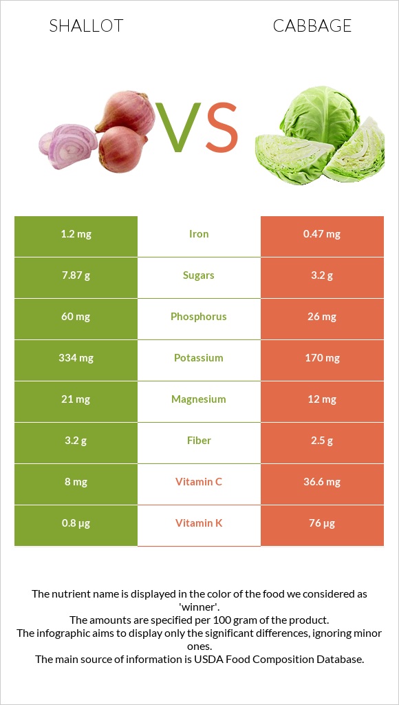Shallot vs Cabbage infographic