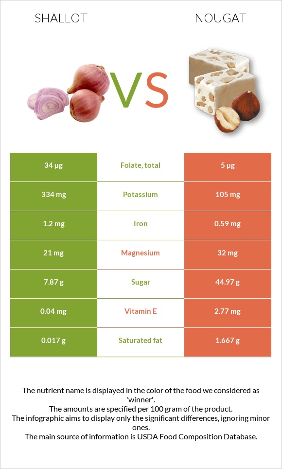 Shallot vs Nougat infographic