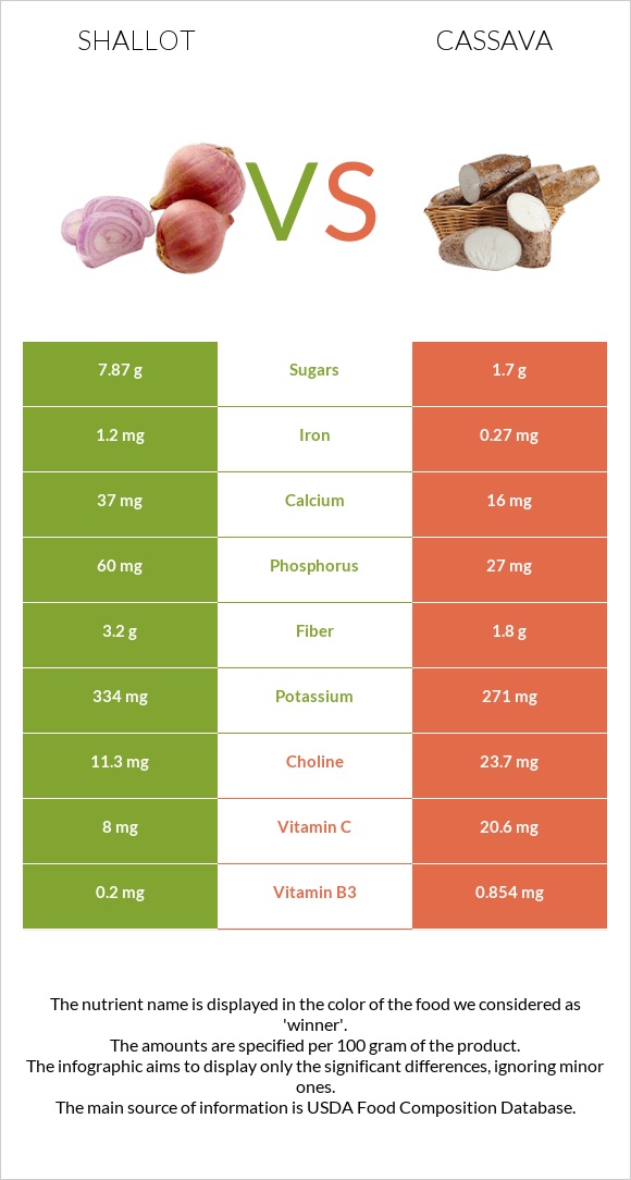 Shallot vs Cassava infographic