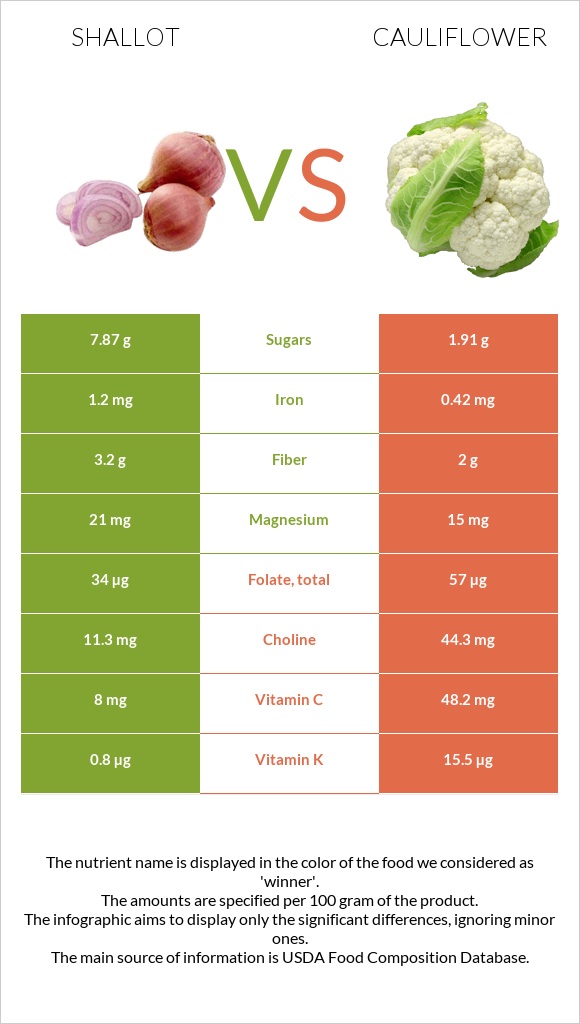 Shallot vs Cauliflower infographic