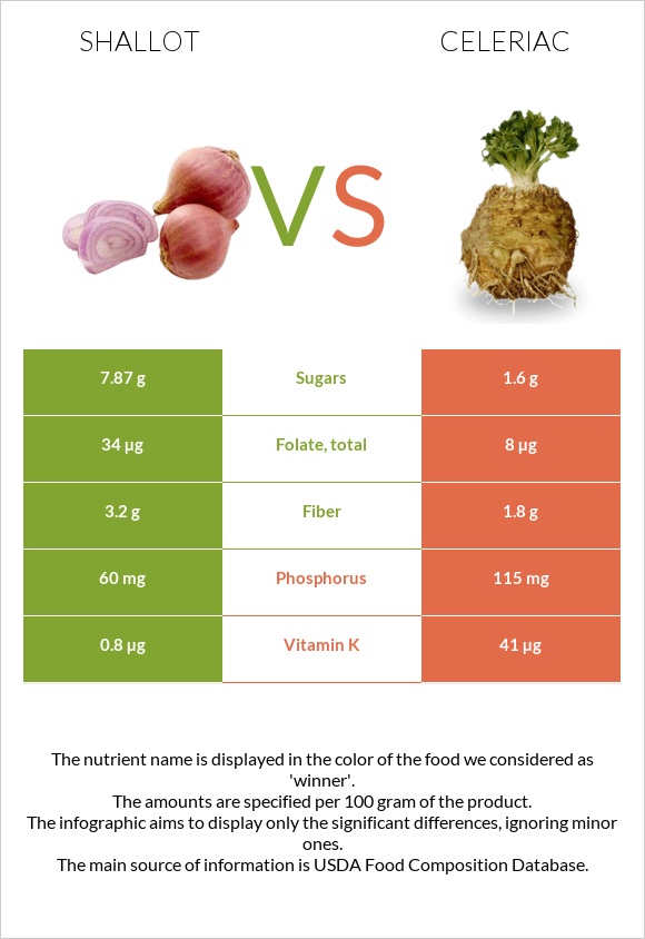 Shallot vs Celeriac infographic