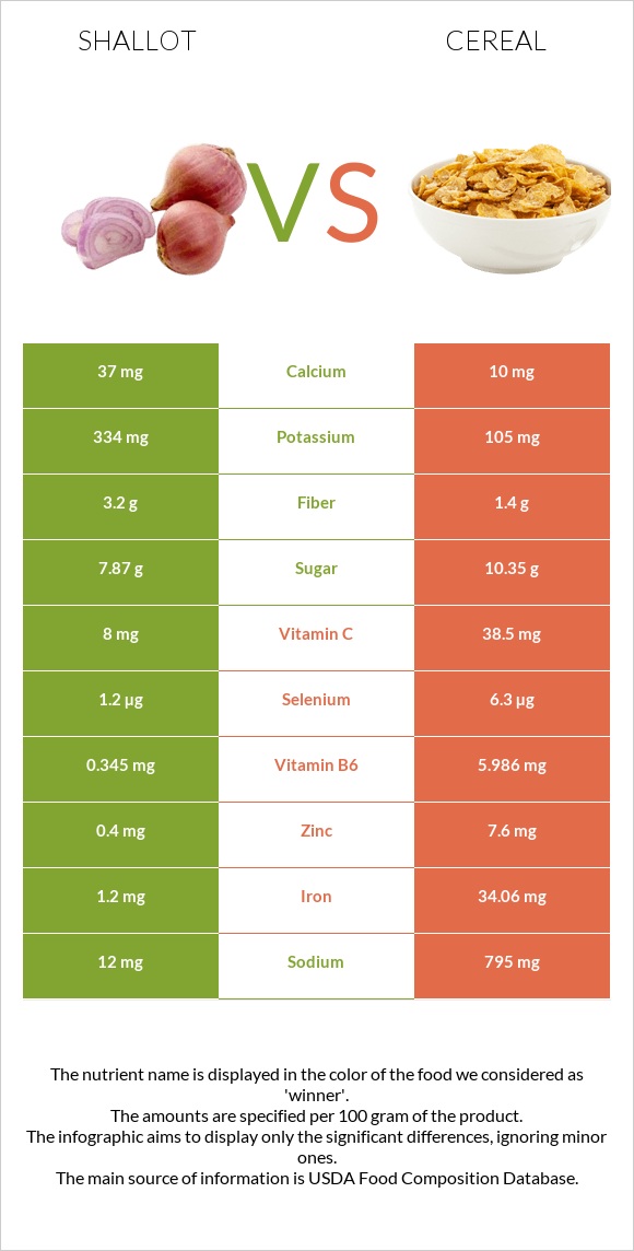 Shallot vs Cereal infographic