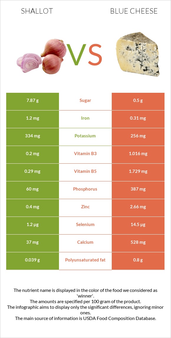 Shallot vs Blue cheese infographic