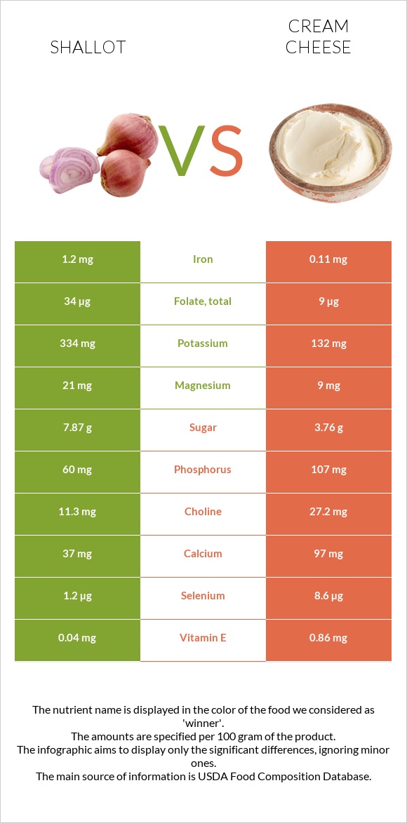 Shallot vs Cream cheese infographic