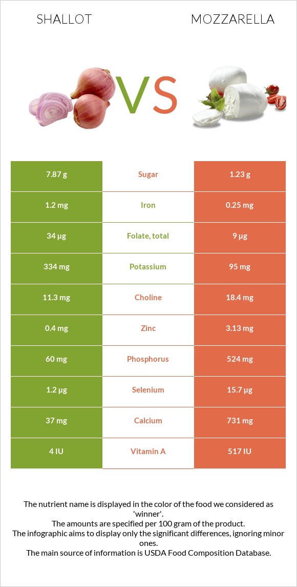 Սոխ-շալոտ vs Մոցարելլա infographic