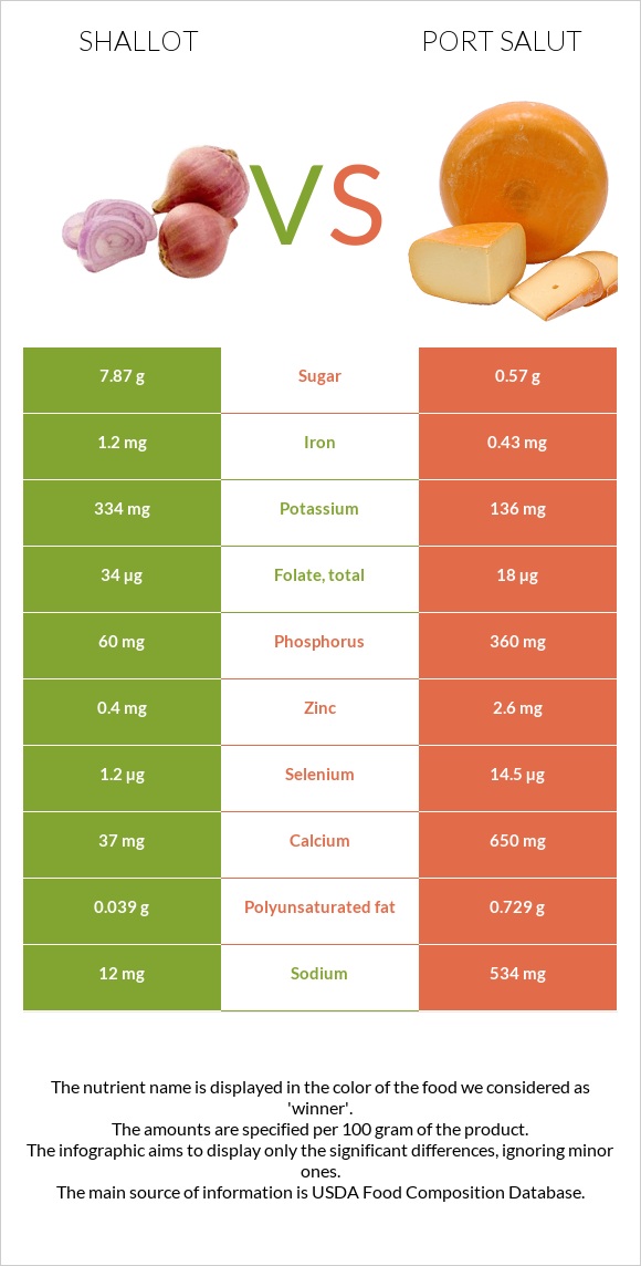 Սոխ-շալոտ vs Port Salut infographic