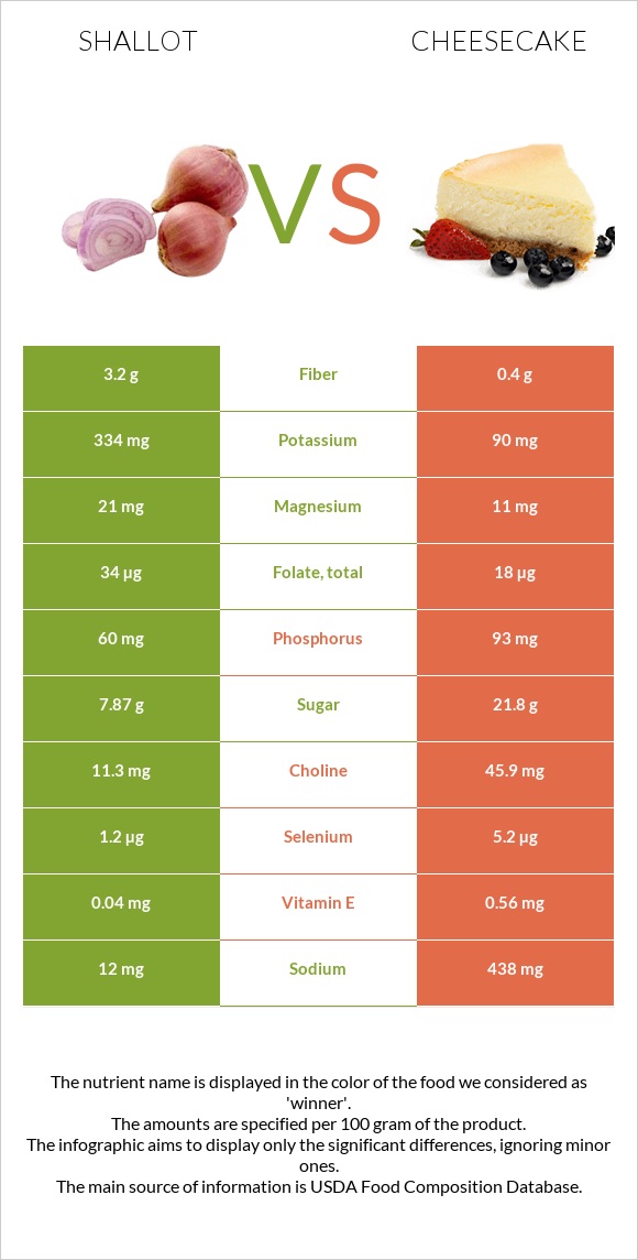 Shallot vs Cheesecake infographic