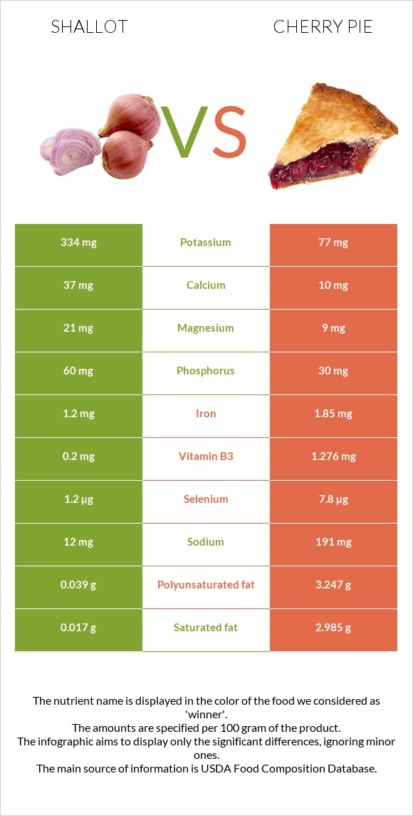 Shallot vs Cherry pie infographic