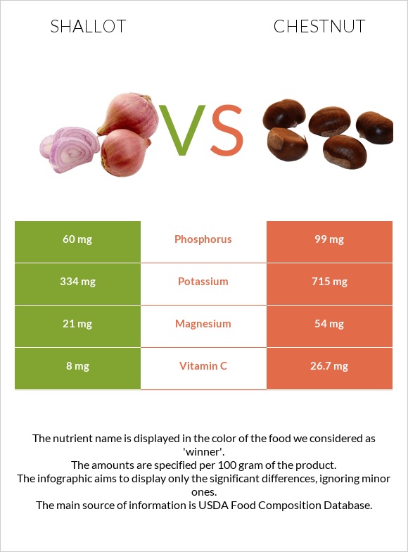 Shallot vs Chestnut infographic