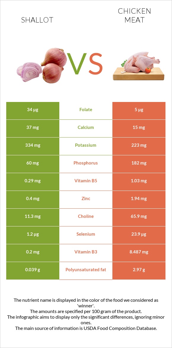 Shallot vs Chicken meat infographic