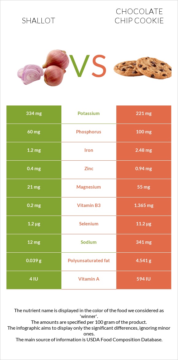 Սոխ-շալոտ vs Շոկոլադե չիպային թխվածք infographic