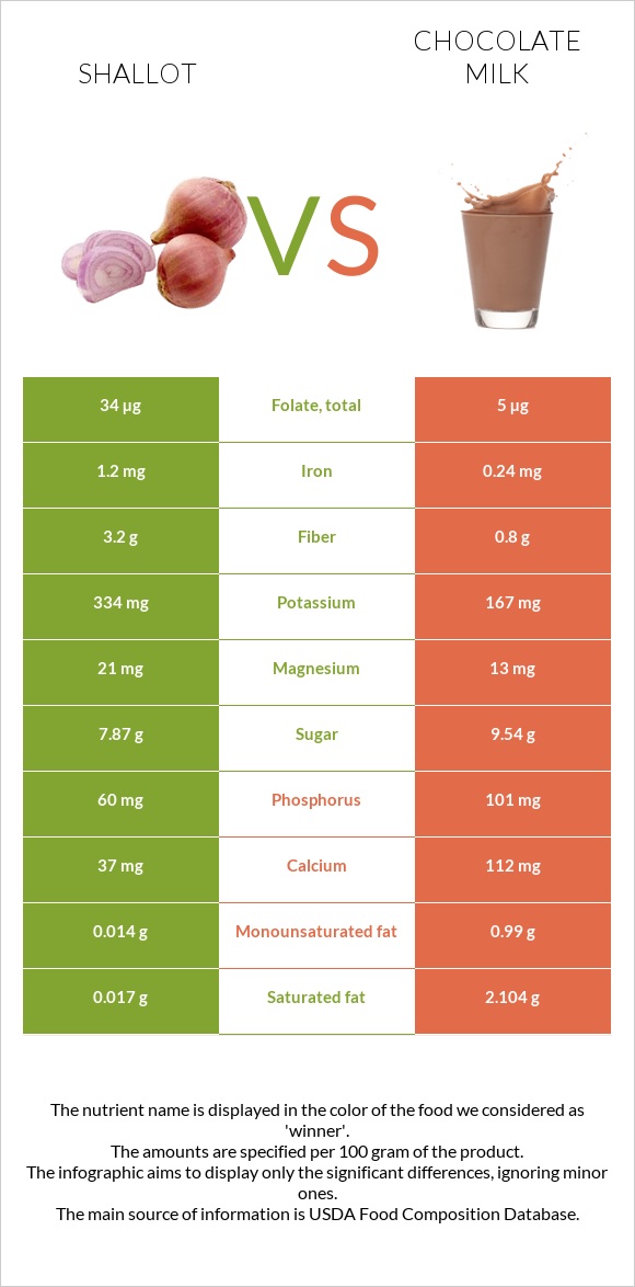 Shallot vs Chocolate milk infographic