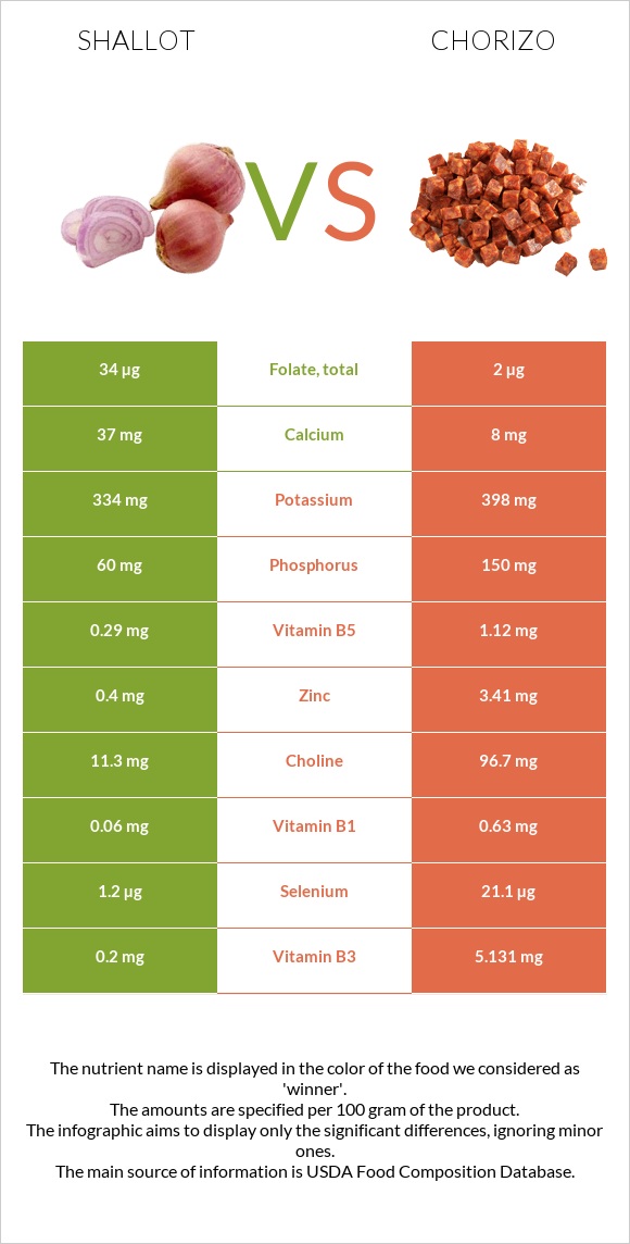 Shallot vs Chorizo infographic