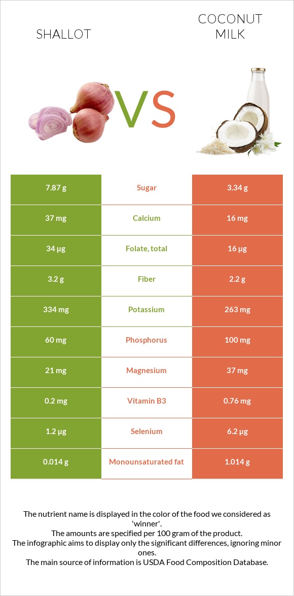 Սոխ-շալոտ vs Կոկոսի կաթ infographic