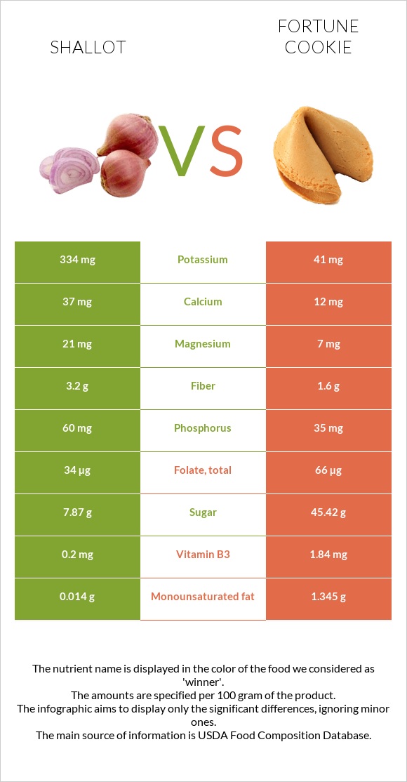 Shallot vs Fortune cookie infographic