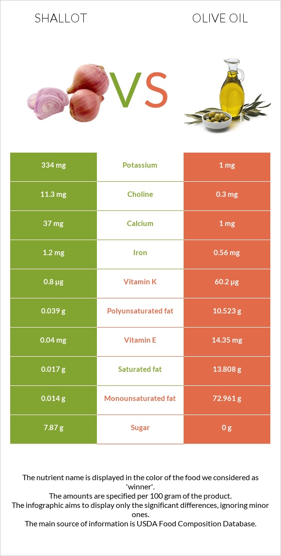 Shallot vs Olive oil infographic