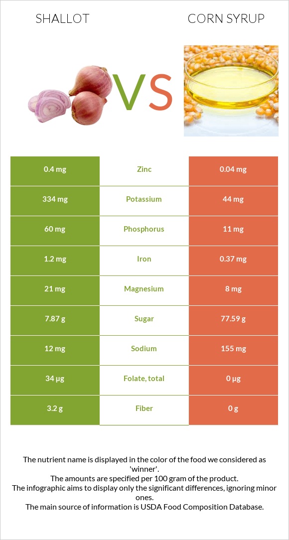 Shallot vs Corn syrup infographic