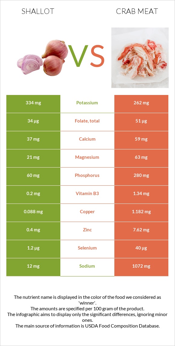 Shallot vs Crab meat infographic