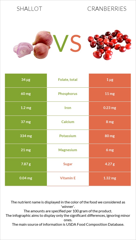 Shallot vs Cranberries infographic