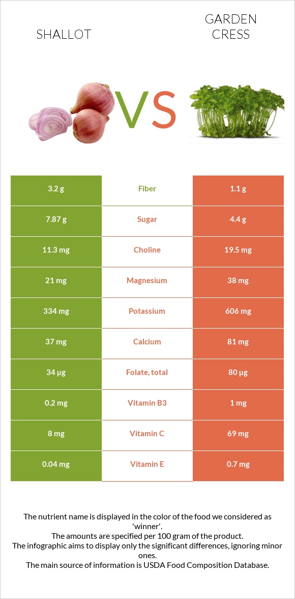 Shallot vs Garden cress infographic