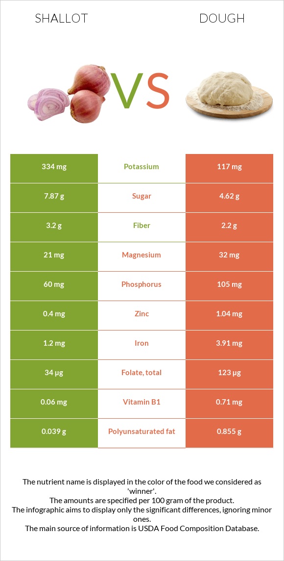 Shallot vs Dough infographic