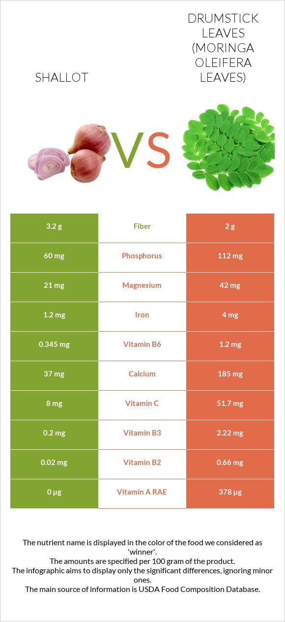 Shallot vs Drumstick leaves infographic