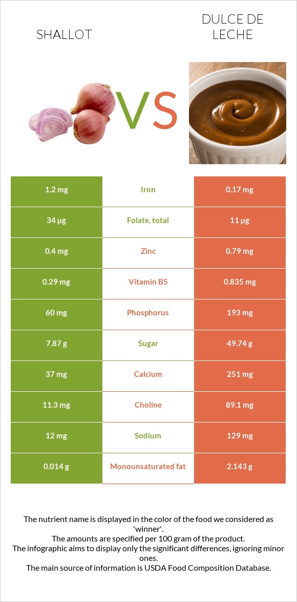 Shallot vs Dulce de Leche infographic