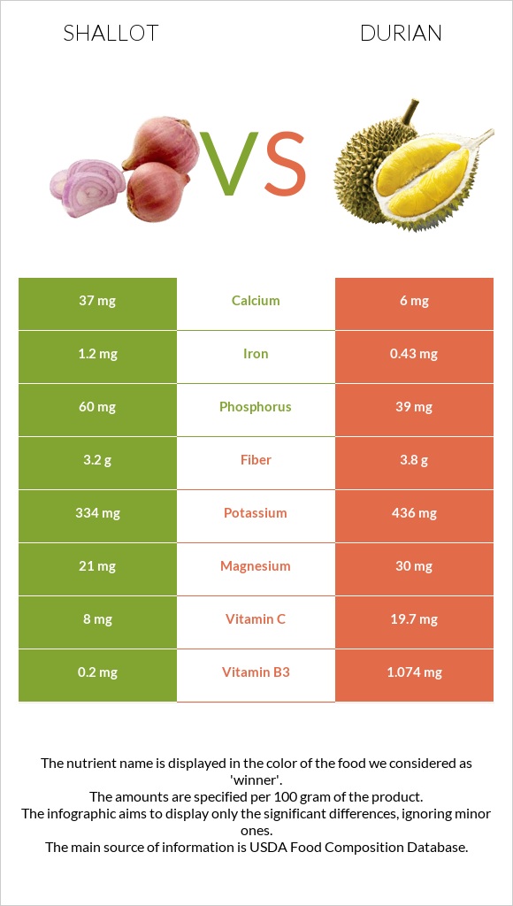 Shallot vs Durian infographic