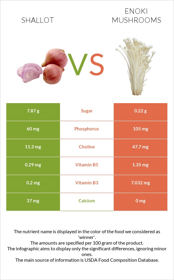 Shallot vs Enoki mushrooms infographic