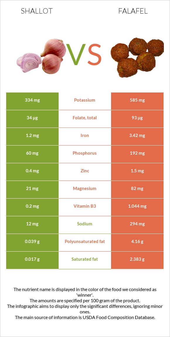 Shallot vs Falafel infographic