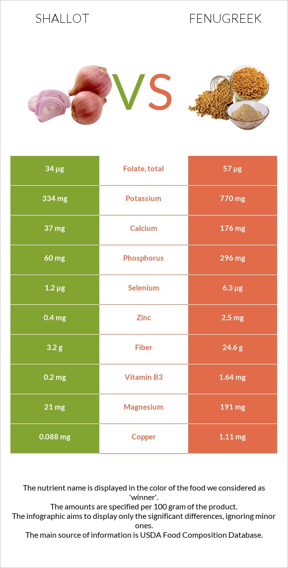 Shallot vs Fenugreek infographic