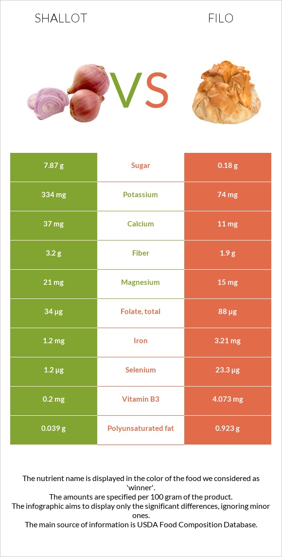 Shallot vs Filo infographic