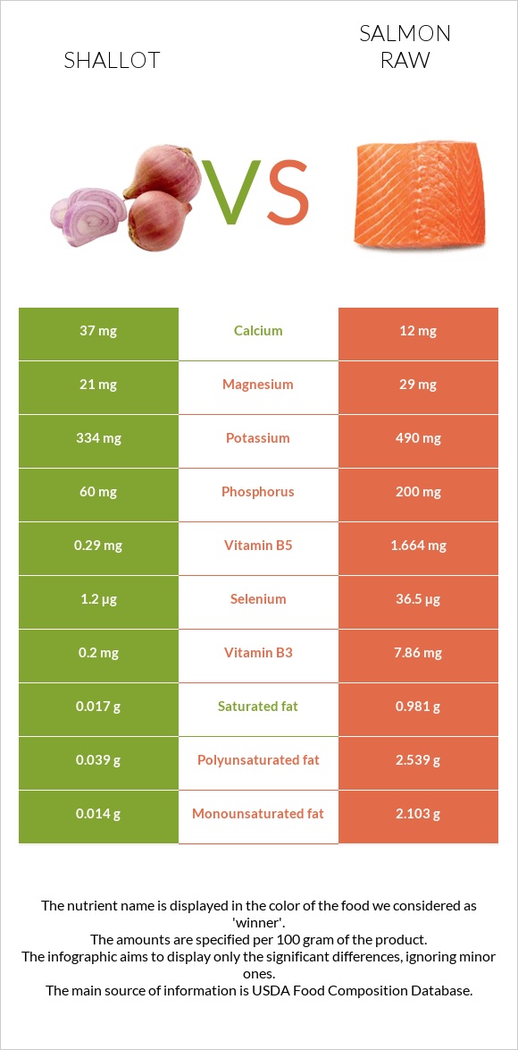 Shallot vs Salmon raw infographic