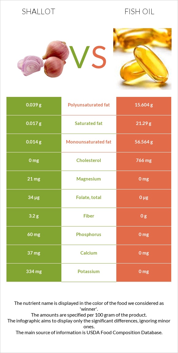 Shallot vs Fish oil infographic
