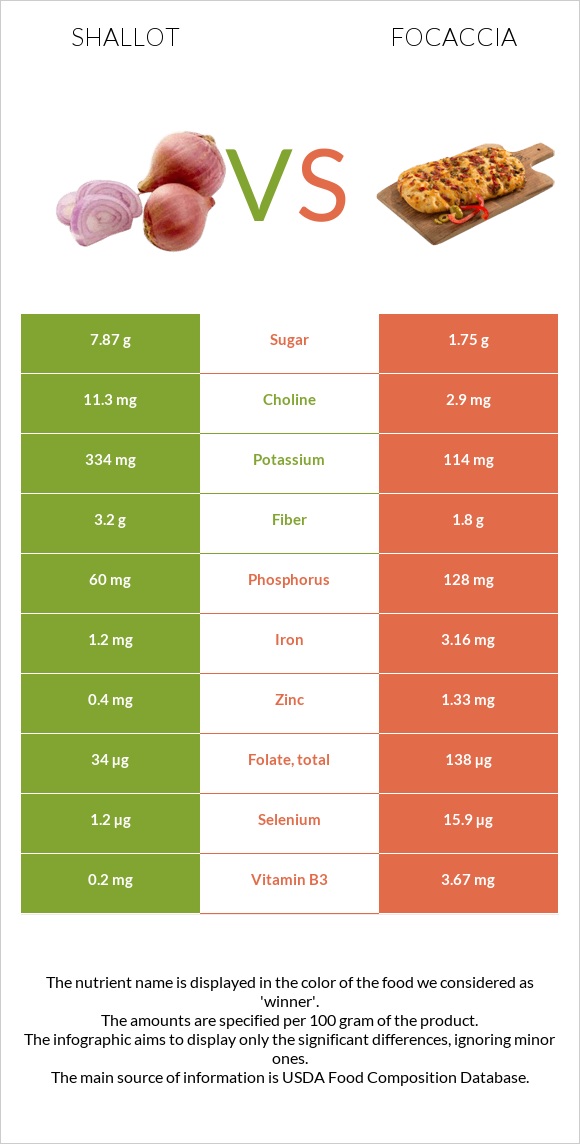 Shallot vs Focaccia infographic