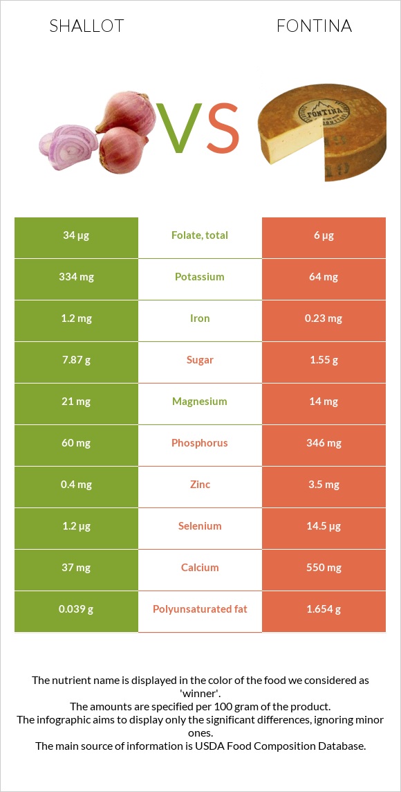 Shallot vs Fontina infographic
